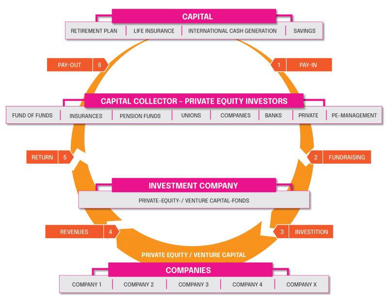 What is private equity?